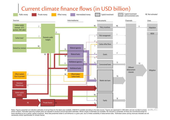 current climate finance flows in usd billion
