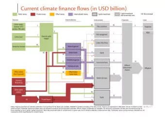 Current climate finance flows (in USD billion) CPI Climate Finance Project  October 2012  Notes: