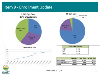 It  Item  em 9  9 - En  Enroll  llment Upd  pdate  Opt Out Channel  CSR  38%  IVR  28%  Web  34%