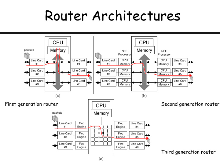 router architectures