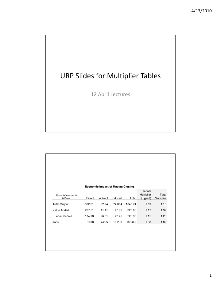 urp slides for multiplier tables