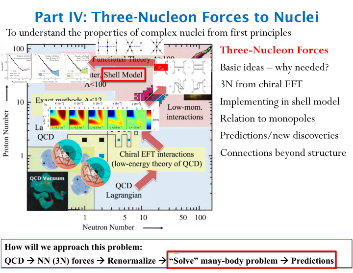 part iv three nucleon forces to nuclei