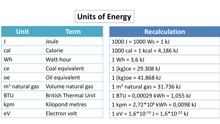 units of energy