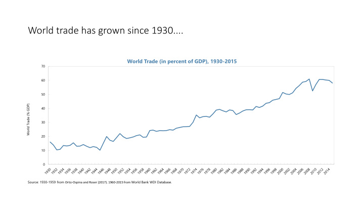 world trade has grown since 1930