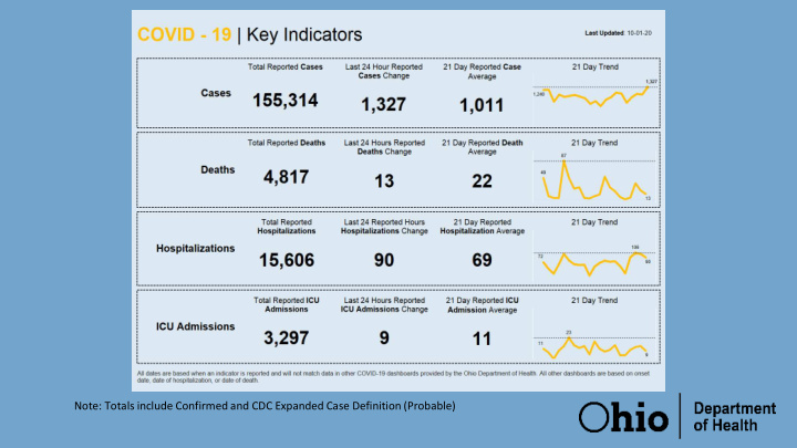 note totals include confirmed and cdc expanded case