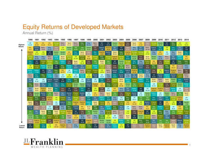 equity returns of developed markets