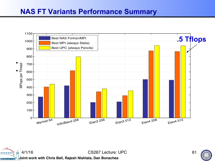 nas ft variants performance summary