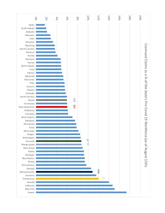 Coninued Claims as a % of the State's Pre-Covid 19 Workforce (as of August 15th)  Wyoming  North