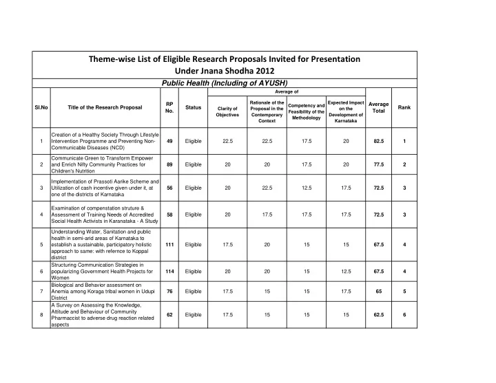 theme wise list of eligible research proposals invited