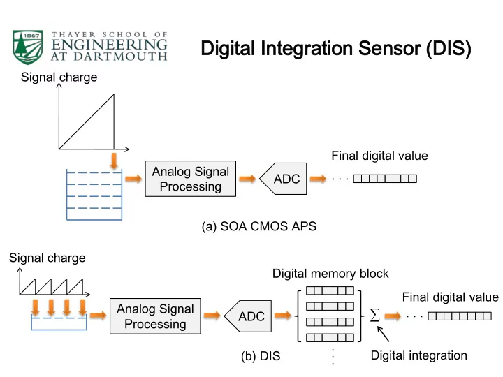 digital tal integ tegratio ation n se sensor r dis s