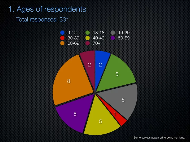 1 ages of respondents