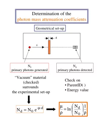 Determination of the  photon mass attenuation coefficients  Geometrical set-up N 0 N d  primary