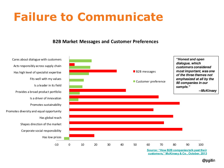 failure to communicate