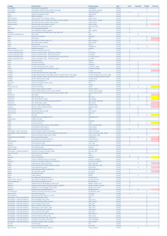 Package  Module Name  Machine Name  Type  aGov  OpenPub  WetKit  # Used In  Accessibility