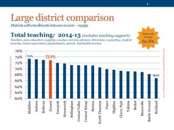 Large district comparison Districts with enrollments between 10,000  19,999 Total teaching :