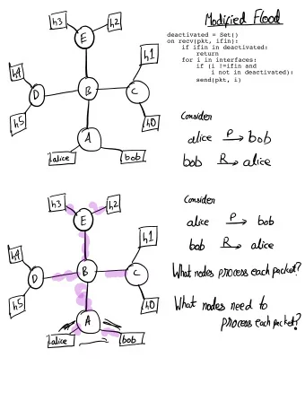 YI  R  alice  bob  Dha What nodes processeachpacket  O  to What nodes need to  1  each  packet  a