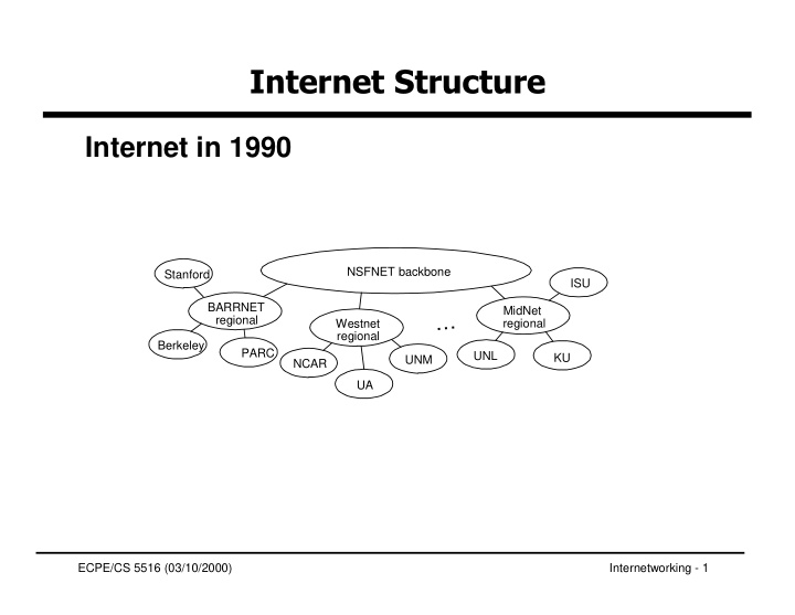 internet in 1990 nsfnet backbone stanford isu