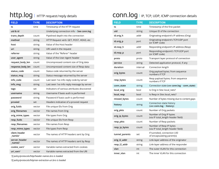 some companies insts using zeek soc operations overview