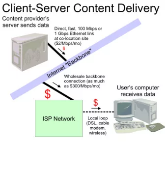 Does restricting P2P limit speech? Or  access to lawful content and services?  Any content or