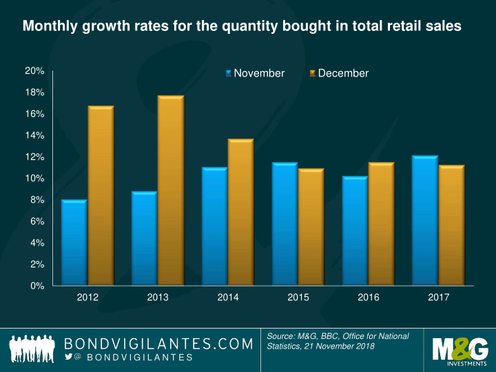 monthly growth rates for the quantity bought in total