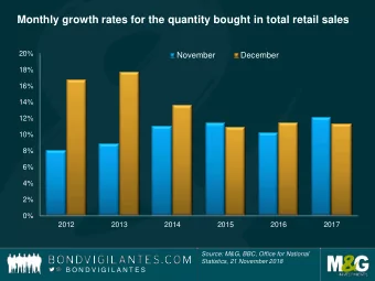 Monthly growth rates for the quantity bought in total retail sales  20%  November  December  18%