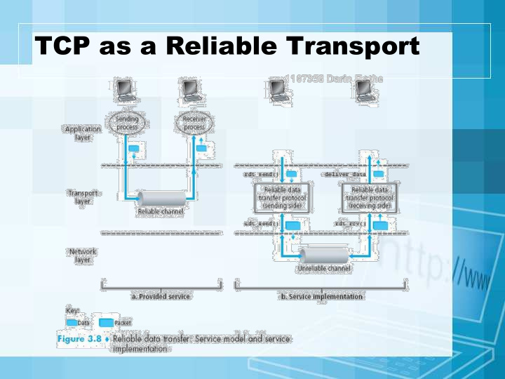 tcp as a reliable transport