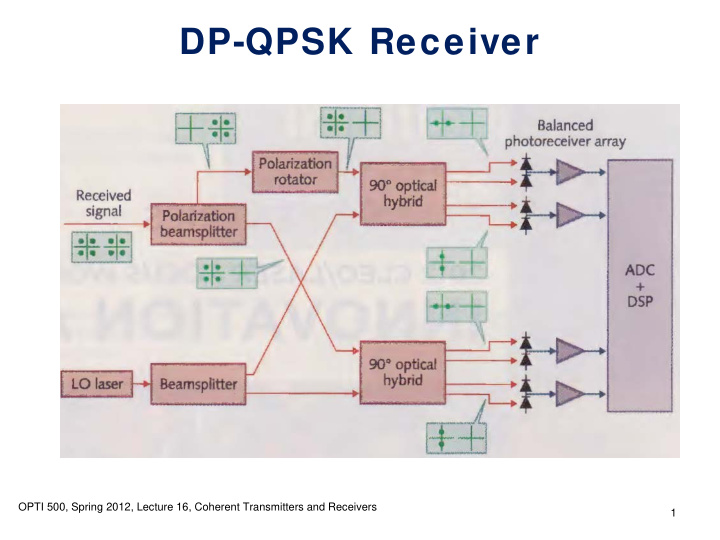 dp qpsk receiver