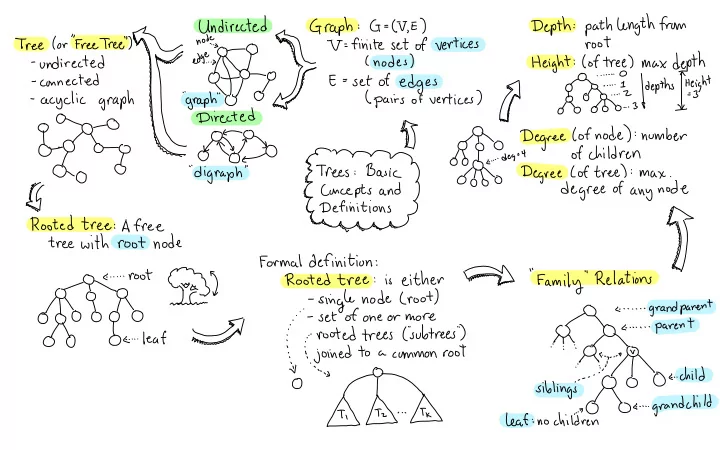 nodes finite set of vertices root e ci i