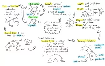 (  &quot;  '  nodes finite set of vertices  root  .  :*  ::