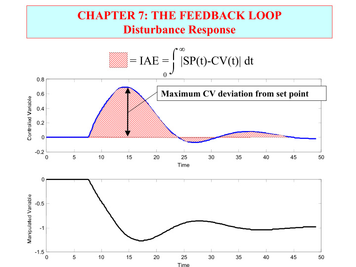 chapter 7 the feedback loop disturbance response