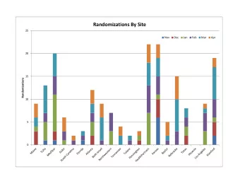 Randomizations By Site  25  Nov  Dec  Jan  Feb  Mar  Apr  20  15  Randomizations  10  5  0