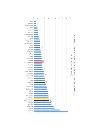 Continued Claims as a % of the State's Pre  Covid 19 Workforce  Wyoming  Florida North Dakota