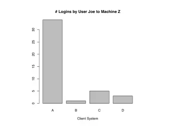 # Logins by User Joe to Machine Z  30  25  20  15  10  5  0  A  B  C  D  Client System  Hour of