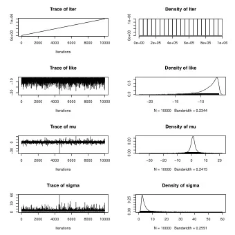 Trace of Iter  Density of Iter  1e+06  1e06  0e+00  0e+00  0  2000  4000  6000  8000  10000