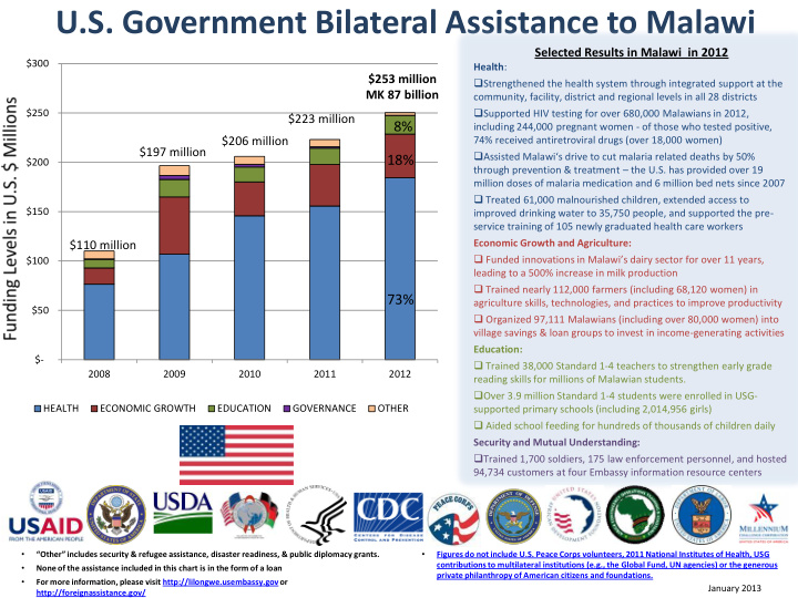 u s government bilateral assistance to malawi
