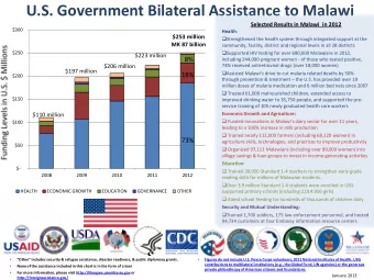 U.S. Government Bilateral Assistance to Malawi  Selected Results in Malawi  in 2012  $300 Health :