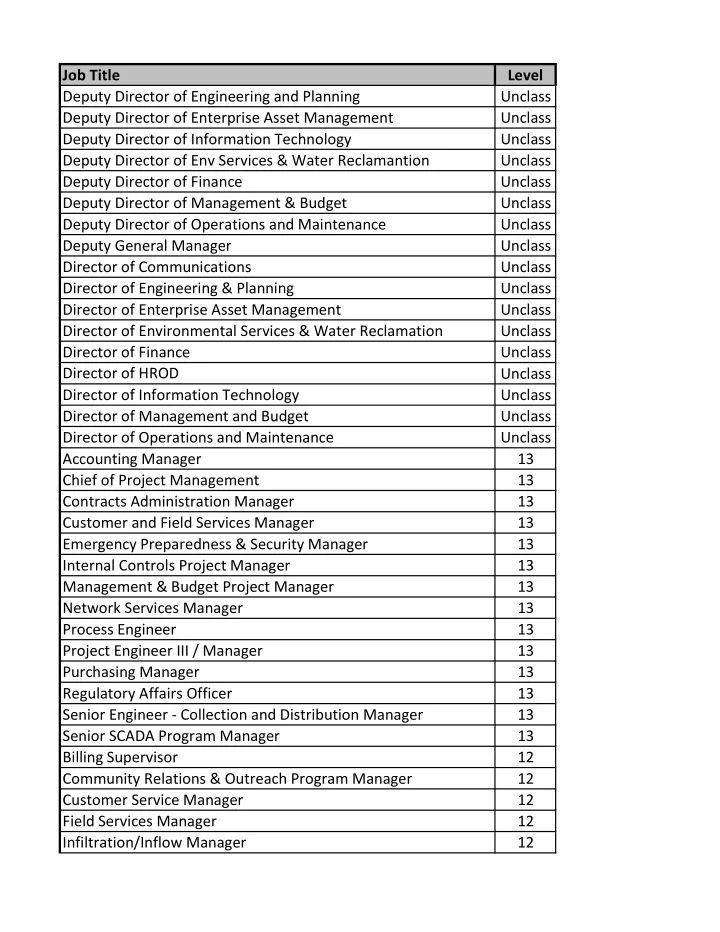 job title level deputy director of engineering and
