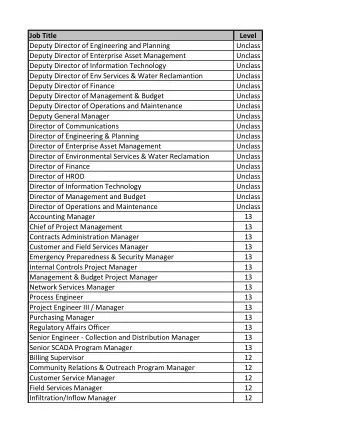 Job Title  Level  Deputy Director of Engineering and Planning  Unclass  Deputy Director of