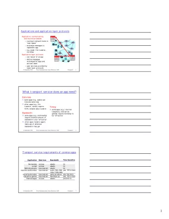 1  I nt ernet  apps: t heir prot ocols and t ransport  prot ocols  Application  Underlying