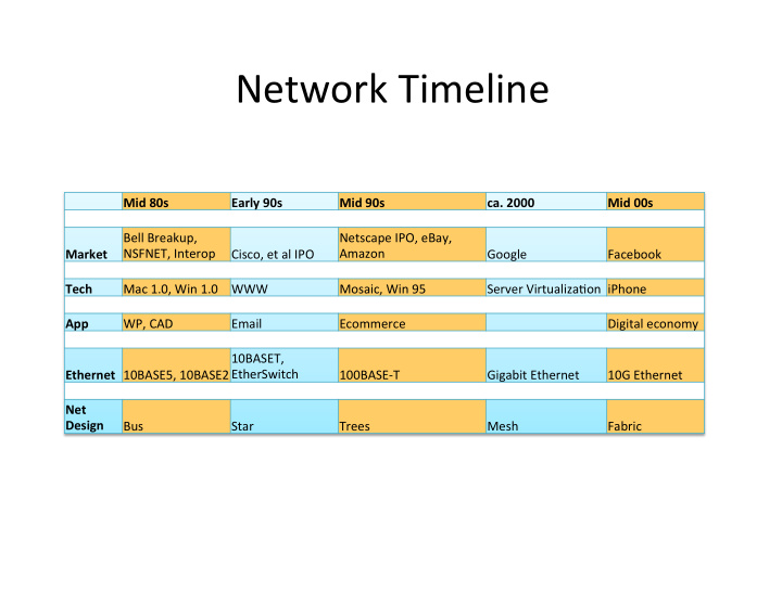 network timeline