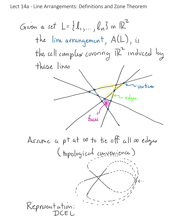 lect 14a line arrangements definitions and zone theorem