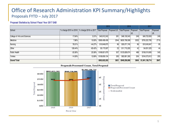 office of research administration kpi summary highlights