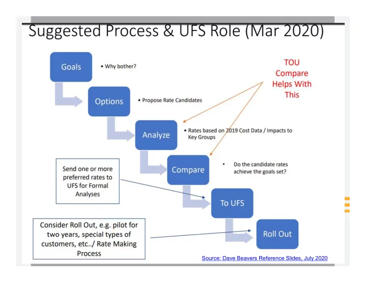beavers suggested process