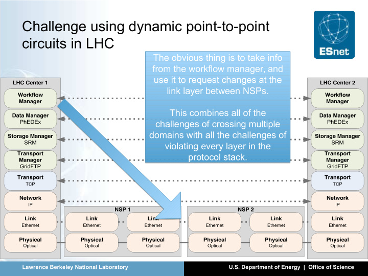 challenge using dynamic point to point circuits in lhc