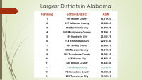 largest districts in alabama