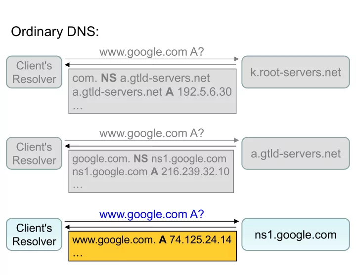 ordinary dns
