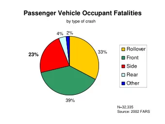 Passenger Vehicle Occupant Fatalities  by type of crash  4% 2%  Rollover  33%  23%  Front  Side
