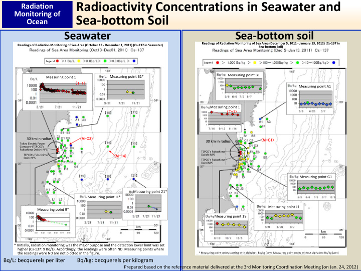 radioactivity concentrations in seawater and