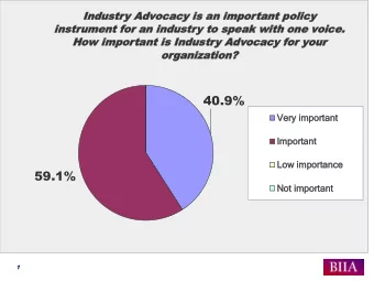 40.9%  Ve  Very imp  ry importa  ortant  Impo  Importan  rtant  Low  ow i  importanc  mportance