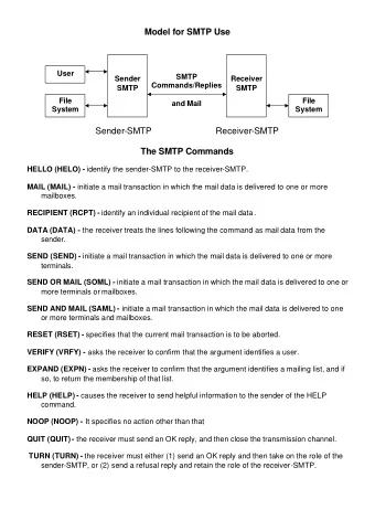 Model for SMTP Use  User  SMTP  Sender  Receiver  Commands/Replies  SMTP  SMTP  File  File  and
